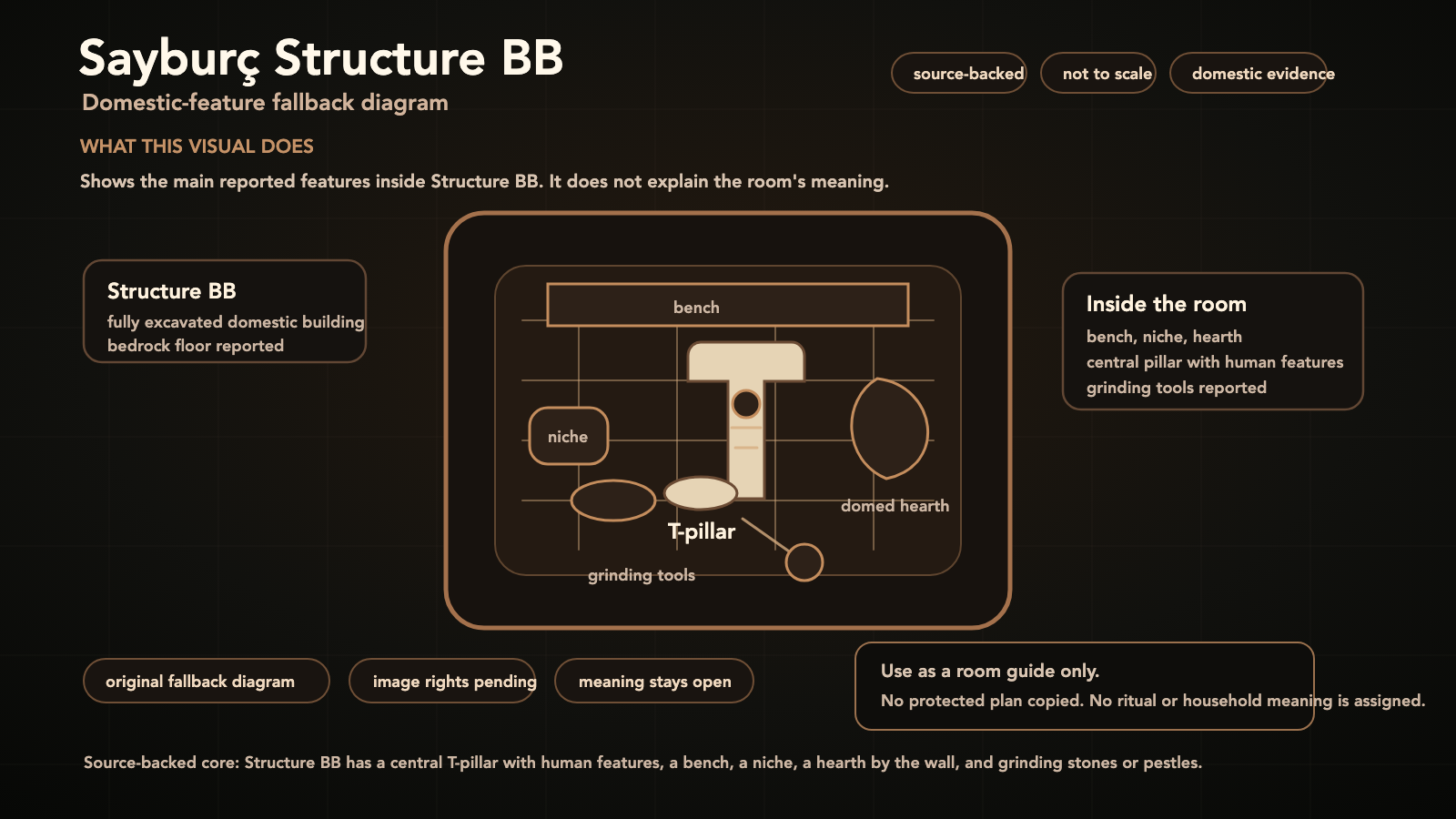Diagram of Sayburç Structure BB — a fully excavated house with a central human-featured T-pillar, bench, niche, hearth and grinding tools